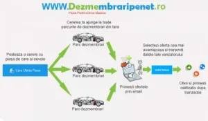 dezmembraripenet
