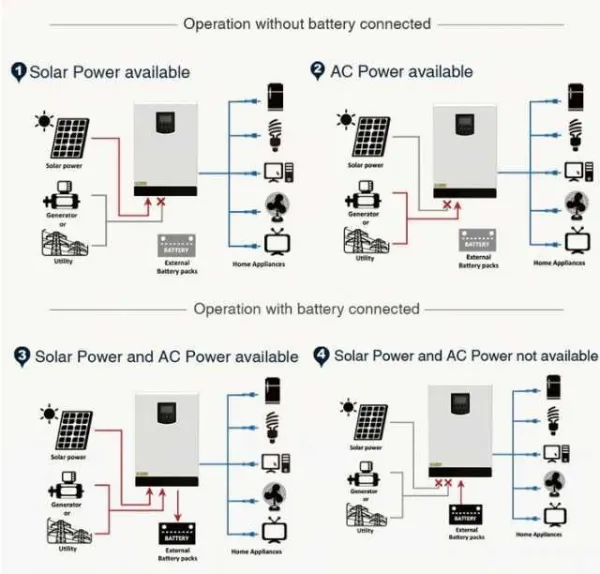 Invertor solar automat mppt 5000W ( 5kw) - Imaginea 3